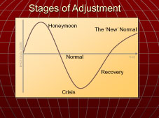 Stages of Adjustment
